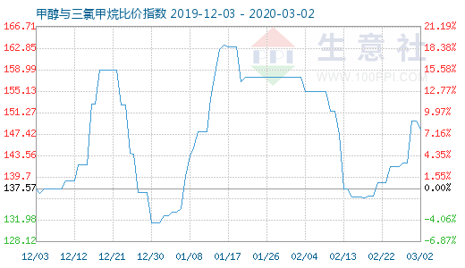 3月2日甲醇與三氯甲烷比價指數(shù)圖