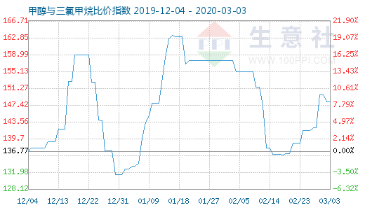 3月3日甲醇與三氯甲烷比價指數(shù)圖