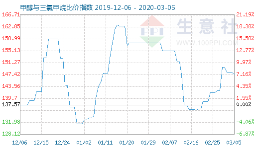 3月5日甲醇與三氯甲烷比價(jià)指數(shù)圖