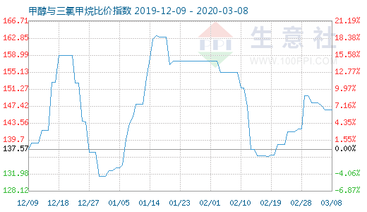 3月8日甲醇與三氯甲烷比價(jià)指數(shù)圖