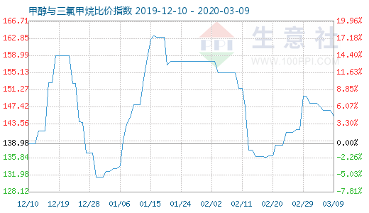 3月9日甲醇與三氯甲烷比價(jià)指數(shù)圖