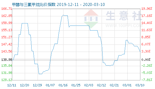 3月10日甲醇與三氯甲烷比價(jià)指數(shù)圖