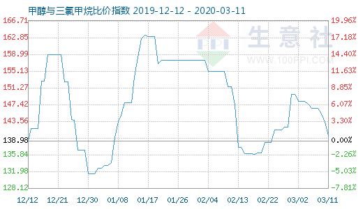 3月11日甲醇與三氯甲烷比價指數(shù)圖