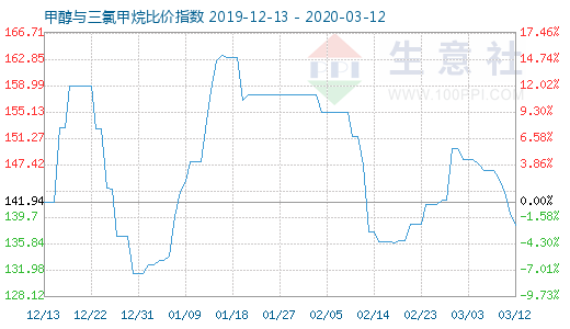 3月12日甲醇與三氯甲烷比價(jià)指數(shù)圖