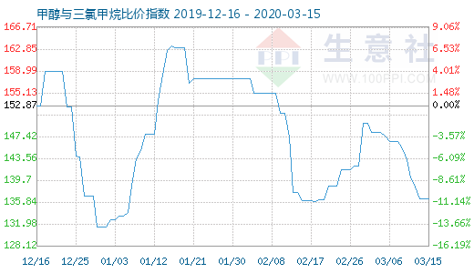 3月15日甲醇與三氯甲烷比價指數(shù)圖