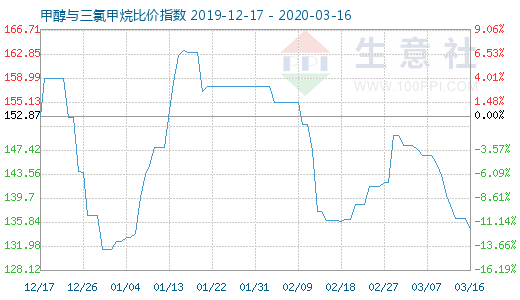 3月16日甲醇與三氯甲烷比價(jià)指數(shù)圖