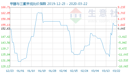 3月22日甲醇與三氯甲烷比價(jià)指數(shù)圖