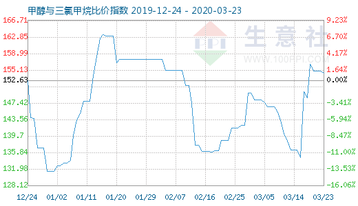 3月23日甲醇與三氯甲烷比價指數圖