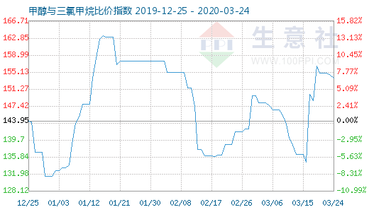 3月24日甲醇與三氯甲烷比價指數(shù)圖