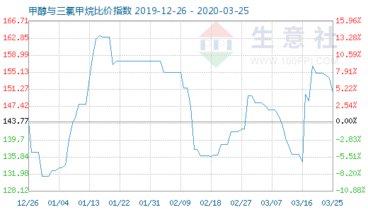 3月25日甲醇與三氯甲烷比價(jià)指數(shù)圖