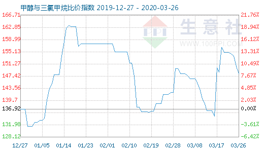 3月26日甲醇與三氯甲烷比價(jià)指數(shù)圖