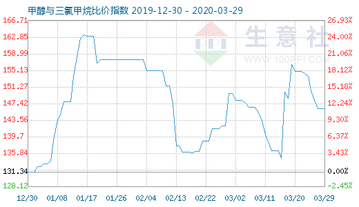 3月29日甲醇與三氯甲烷比價(jià)指數(shù)圖