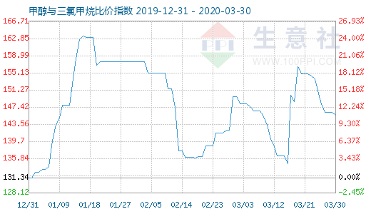 3月30日甲醇與三氯甲烷比價指數(shù)圖