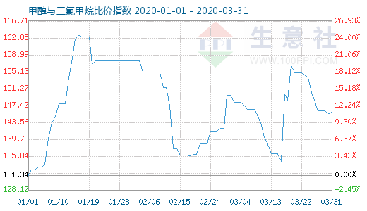 3月31日甲醇與三氯甲烷比價(jià)指數(shù)圖