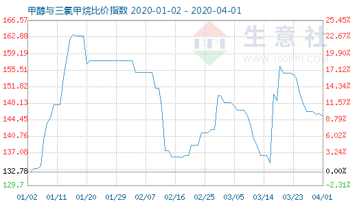 4月1日甲醇與三氯甲烷比價(jià)指數(shù)圖