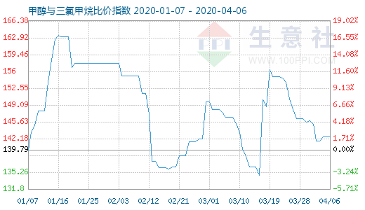 4月6日甲醇與三氯甲烷比價(jià)指數(shù)圖