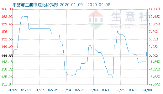 4月8日甲醇與三氯甲烷比價指數(shù)圖