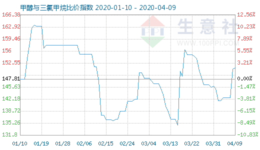 4月9日甲醇與三氯甲烷比價指數(shù)圖