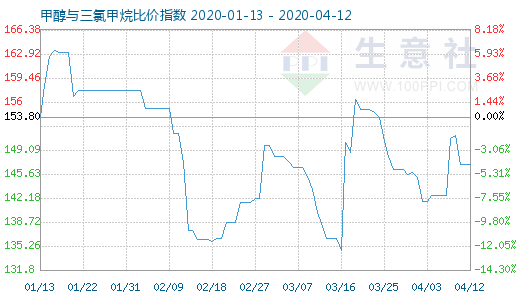 4月12日甲醇與三氯甲烷比價(jià)指數(shù)圖