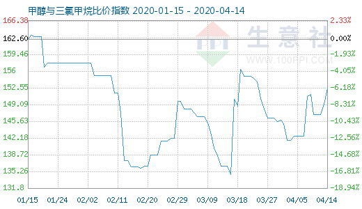 4月14日甲醇與三氯甲烷比價(jià)指數(shù)圖