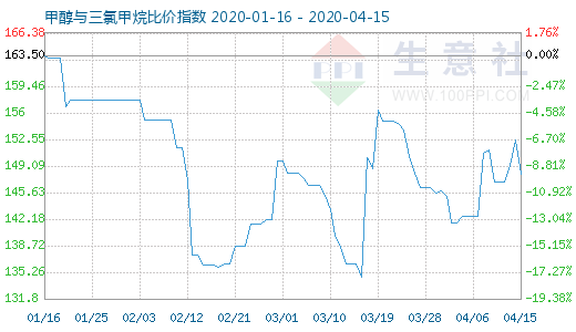 4月15日甲醇與三氯甲烷比價(jià)指數(shù)圖