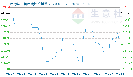 4月16日甲醇與三氯甲烷比價指數(shù)圖