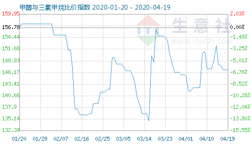 4月19日甲醇與三氯甲烷比價(jià)指數(shù)圖