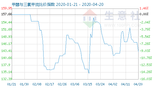 4月20日甲醇與三氯甲烷比價指數(shù)圖