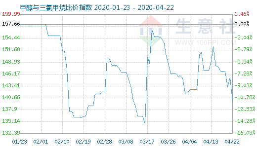 4月22日甲醇與三氯甲烷比價(jià)指數(shù)圖