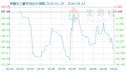 4月23日甲醇與三氯甲烷比價指數(shù)圖