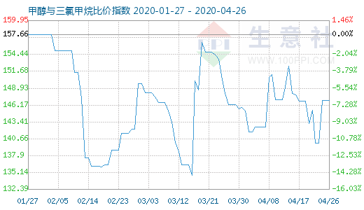 4月26日甲醇與三氯甲烷比價指數(shù)圖