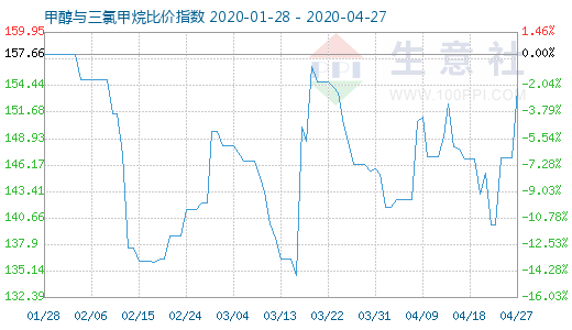 4月27日甲醇與三氯甲烷比價(jià)指數(shù)圖