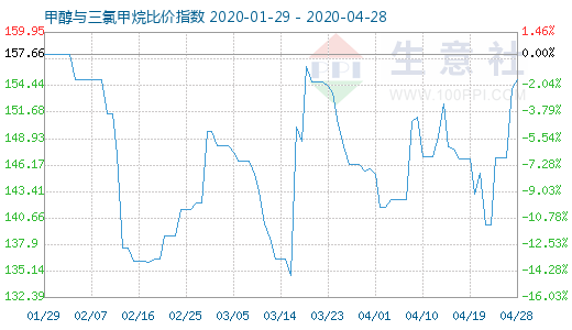 4月28日甲醇與三氯甲烷比價指數(shù)圖