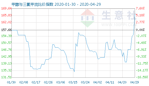 4月29日甲醇與三氯甲烷比價(jià)指數(shù)圖