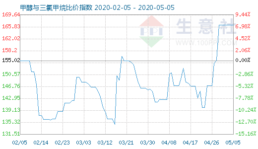 5月5日甲醇與三氯甲烷比價指數(shù)圖