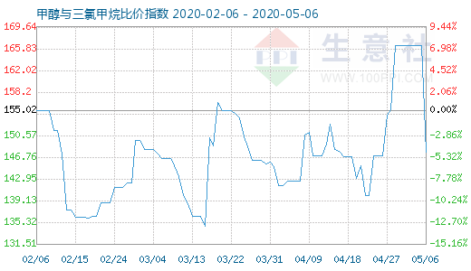 5月6日甲醇與三氯甲烷比價指數(shù)圖