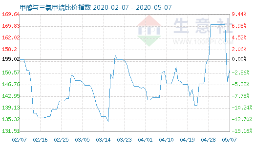 5月7日甲醇與三氯甲烷比價(jià)指數(shù)圖