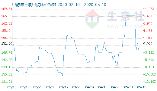 5月10日甲醇與三氯甲烷比價(jià)指數(shù)圖