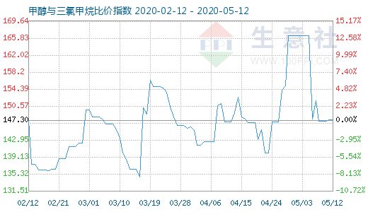 5月12日甲醇與三氯甲烷比價指數(shù)圖