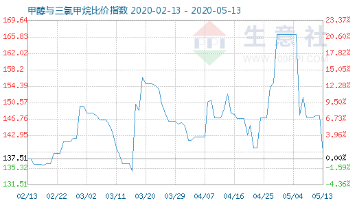 5月13日甲醇與三氯甲烷比價(jià)指數(shù)圖