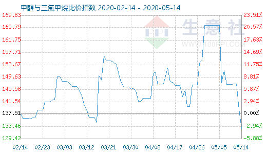 5月14日甲醇與三氯甲烷比價指數(shù)圖