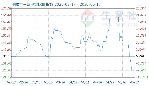 5月17日甲醇與三氯甲烷比價指數(shù)圖