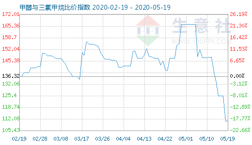 5月19日甲醇與三氯甲烷比價指數(shù)圖