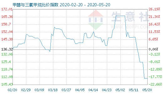 5月20日甲醇與三氯甲烷比價指數(shù)圖