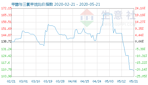 5月21日甲醇與三氯甲烷比價(jià)指數(shù)圖