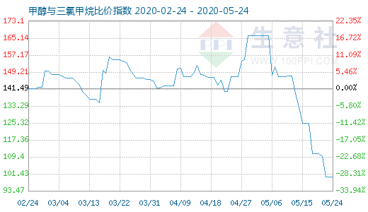 5月24日甲醇與三氯甲烷比價指數(shù)圖