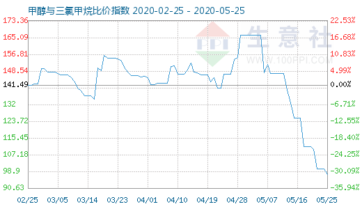 5月25日甲醇與三氯甲烷比價(jià)指數(shù)圖