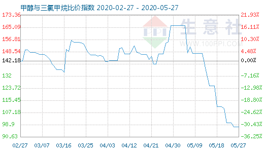 5月27日甲醇與三氯甲烷比價(jià)指數(shù)圖