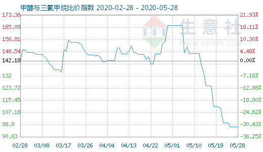 5月28日甲醇與三氯甲烷比價(jià)指數(shù)圖