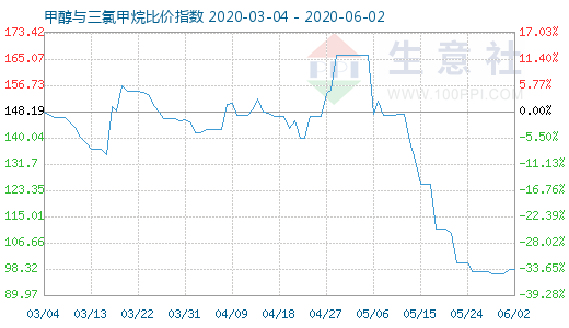 6月2日甲醇與三氯甲烷比價(jià)指數(shù)圖